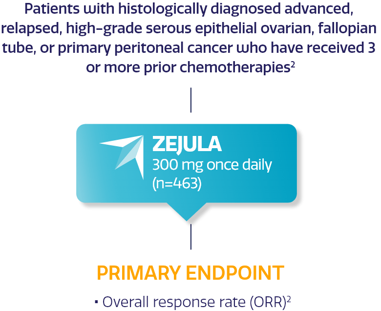 QUADRA trial data QUADRA trial data