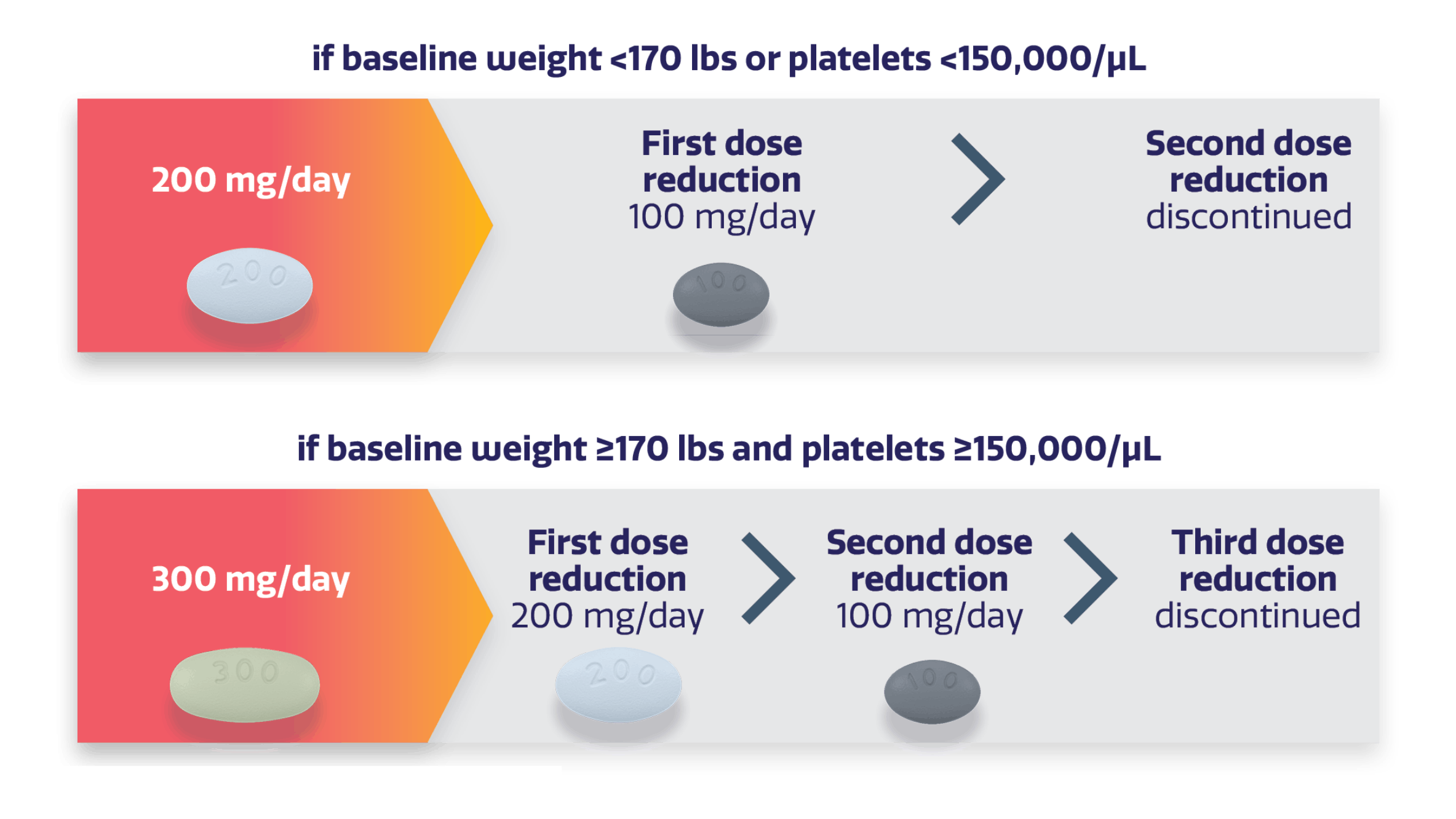 Dose reduction for 200 mg Dose reduction for 200 mg
