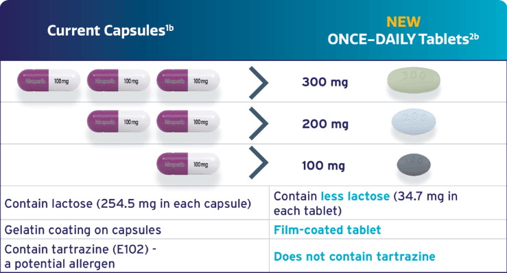 ZEJULA dosing table ZEJULA dosing table