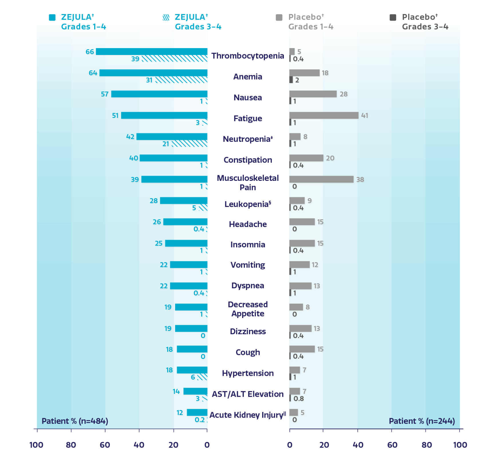 Adverse Reactions Reported in greater than or equal to 10% of All Patients receiving ZEJULA (niraparib) Adverse Reactions Reported in greater than or equal to 10% of All Patients receiving ZEJULA (niraparib)