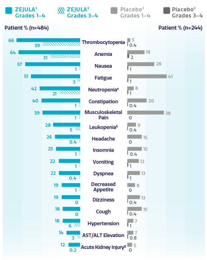 Adverse Reactions Reported in >= 10% of All Patients in PRIMA Adverse Reactions Reported in >= 10% of All Patients in PRIMA