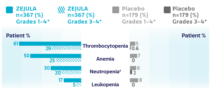 Chart showing the incidence of hematologic adverse reactions in greater than or equal to 10% of patients receiving ZEJULA (niraparib)