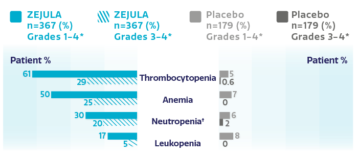 Chart showing the incidence of hematologic adverse reactions in greater than or equal to 10% of patients receiving ZEJULA (niraparib) Chart showing the incidence of hematologic adverse reactions in greater than or equal to 10% of patients receiving ZEJULA (niraparib)