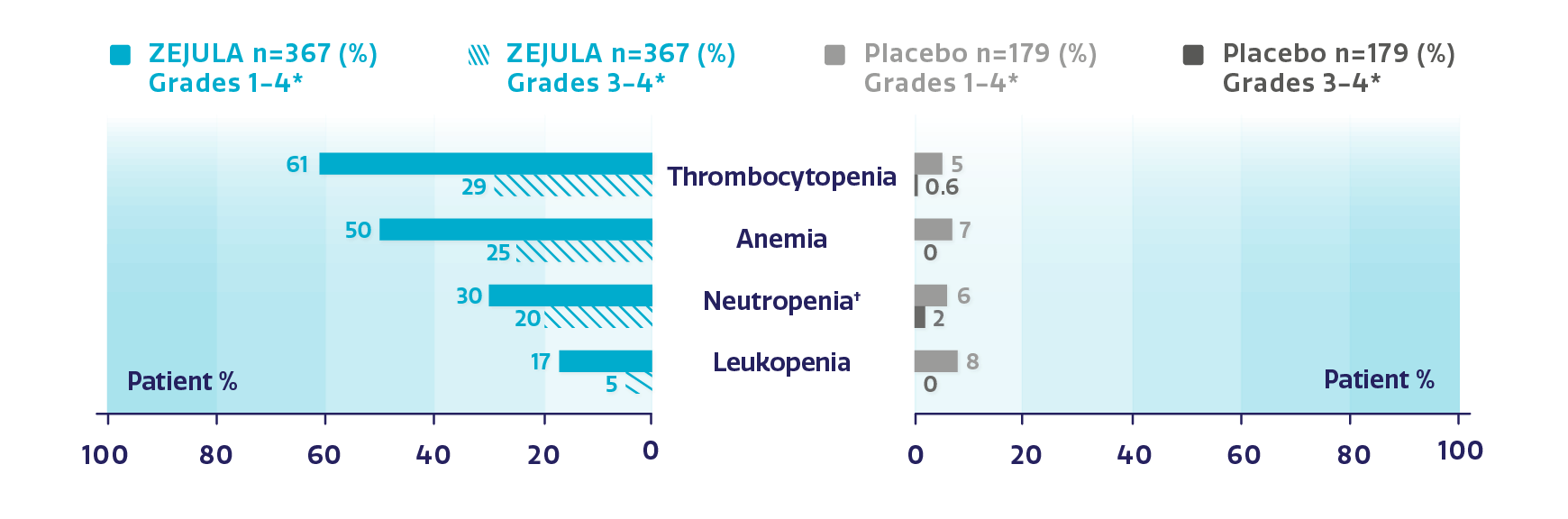 Chart showing the incidence of hematologic adverse reactions in greater than or equal to 10% of patients receiving ZEJULA (niraparib) Chart showing the incidence of hematologic adverse reactions in greater than or equal to 10% of patients receiving ZEJULA (niraparib)