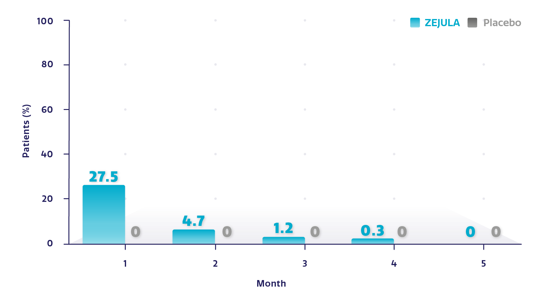Graph showing incidence of grade 3/4 thrombocytopenia in the ZEJULA (niraparib) arm of the NOVA trial Graph showing incidence of grade 3/4 thrombocytopenia in the ZEJULA (niraparib) arm of the NOVA trial