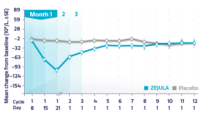 Graph showing change in platelet levels from baseline over time Graph showing change in platelet levels from baseline over time