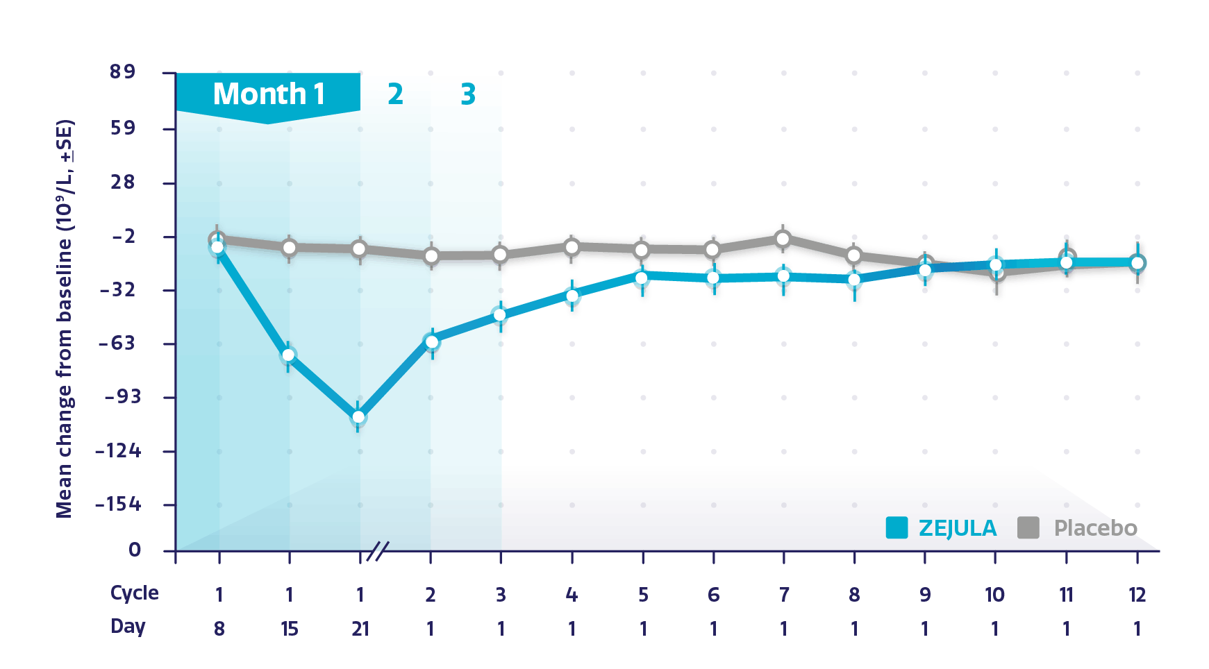 Graph showing change in platelet levels from baseline over time in the NOVA trial Graph showing change in platelet levels from baseline over time in the NOVA trial