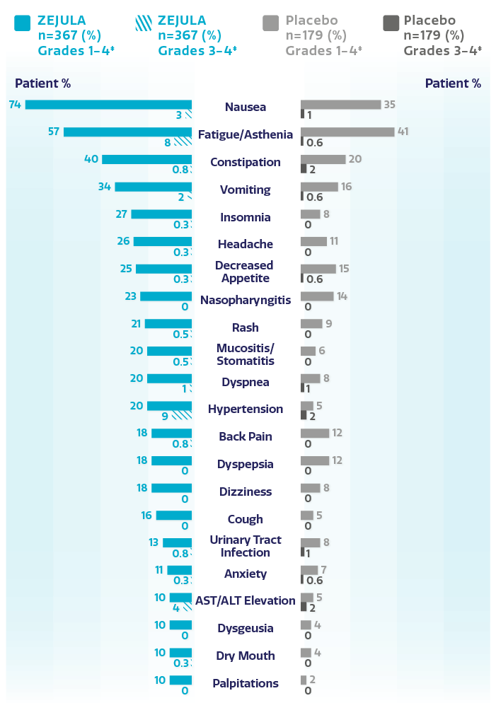 Chart showing the side effect profile of ZEJULA (niraparib), as reported in greater than or equal to 10% of patients in the NOVA trial Chart showing the side effect profile of ZEJULA (niraparib), as reported in greater than or equal to 10% of patients in the NOVA trial