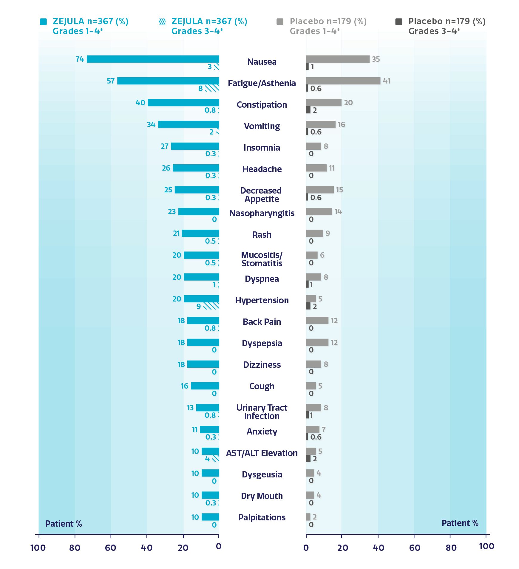 Chart showing the side effect profile of ZEJULA (niraparib), as reported in greater than or equal to 10% of patients in the NOVA trial Chart showing the side effect profile of ZEJULA (niraparib), as reported in greater than or equal to 10% of patients in the NOVA trial