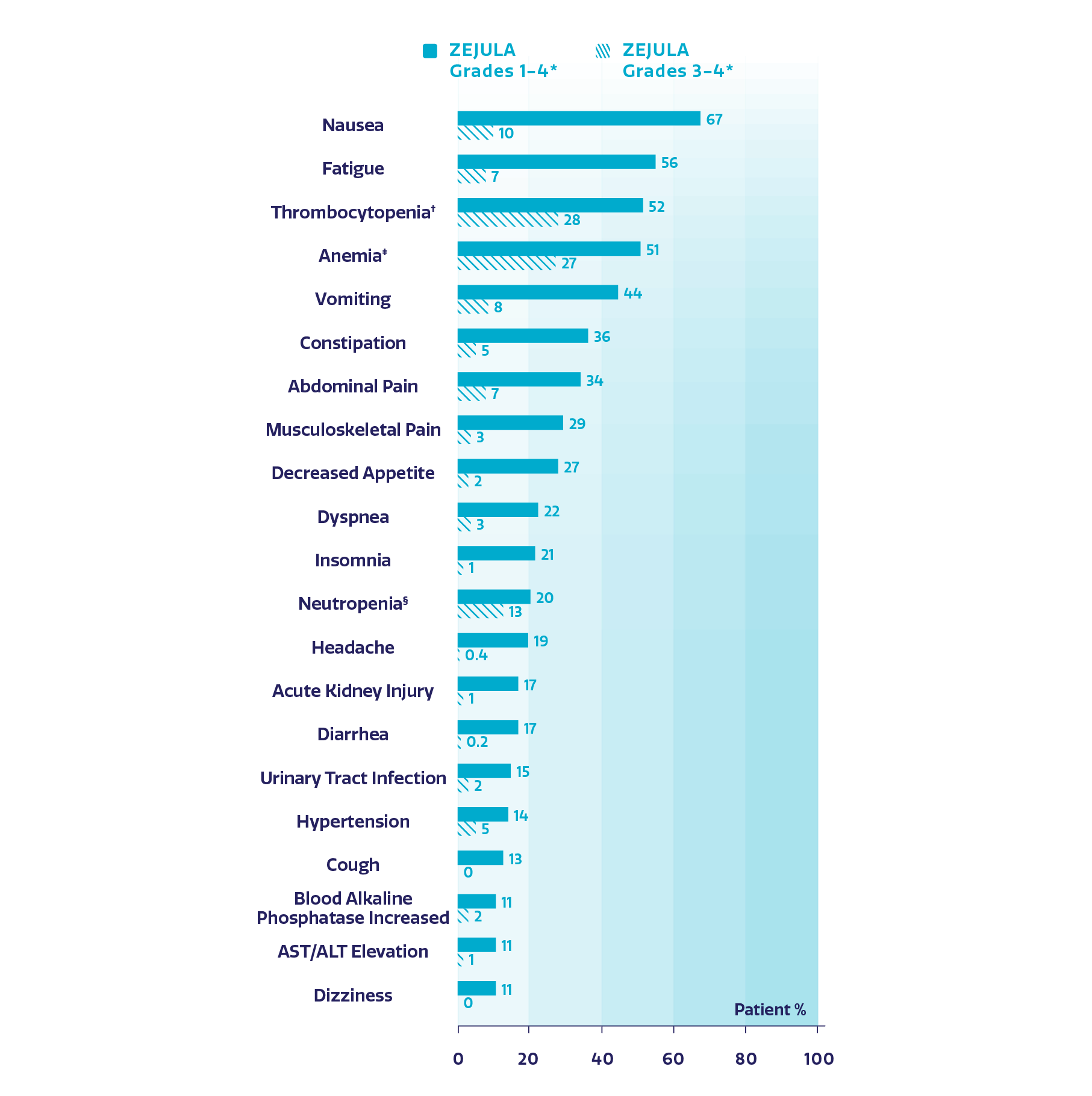 Adverse reactions reported in >= 10% of patients in QUADRA Adverse reactions reported in >= 10% of patients in QUADRA
