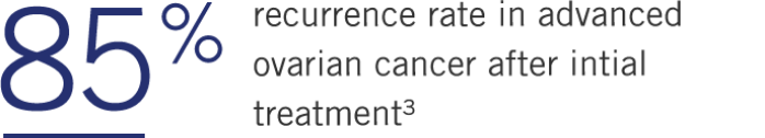 85% recurrence rate in advanced ovarian cancer after initial treatment
