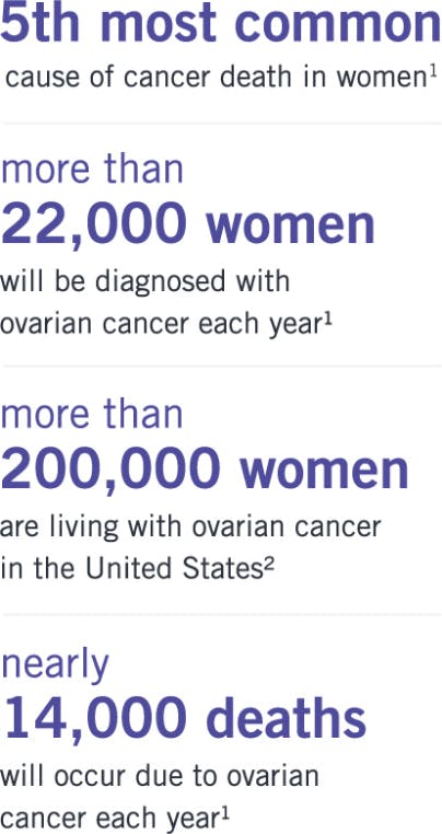 Ovarian cancer statistics