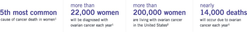 Ovarian cancer statistics
