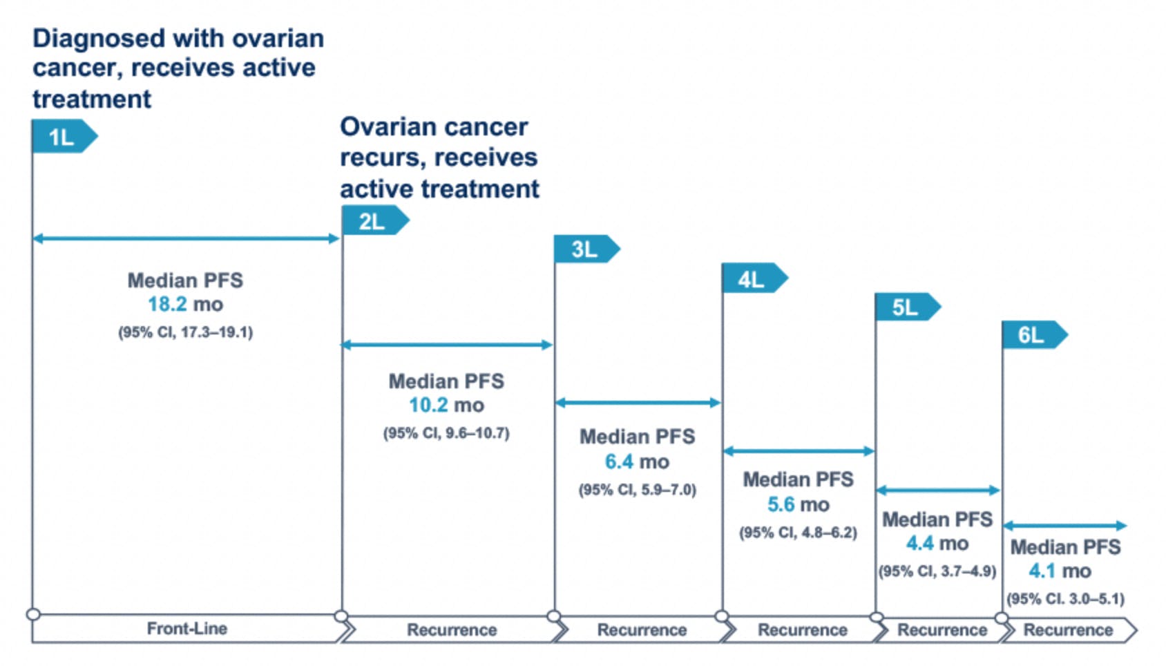 Ovarian cancer recurrence bar chart Ovarian cancer recurrence bar chart