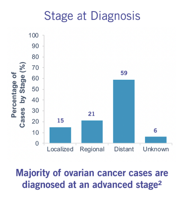 Stage at diagnosis chart