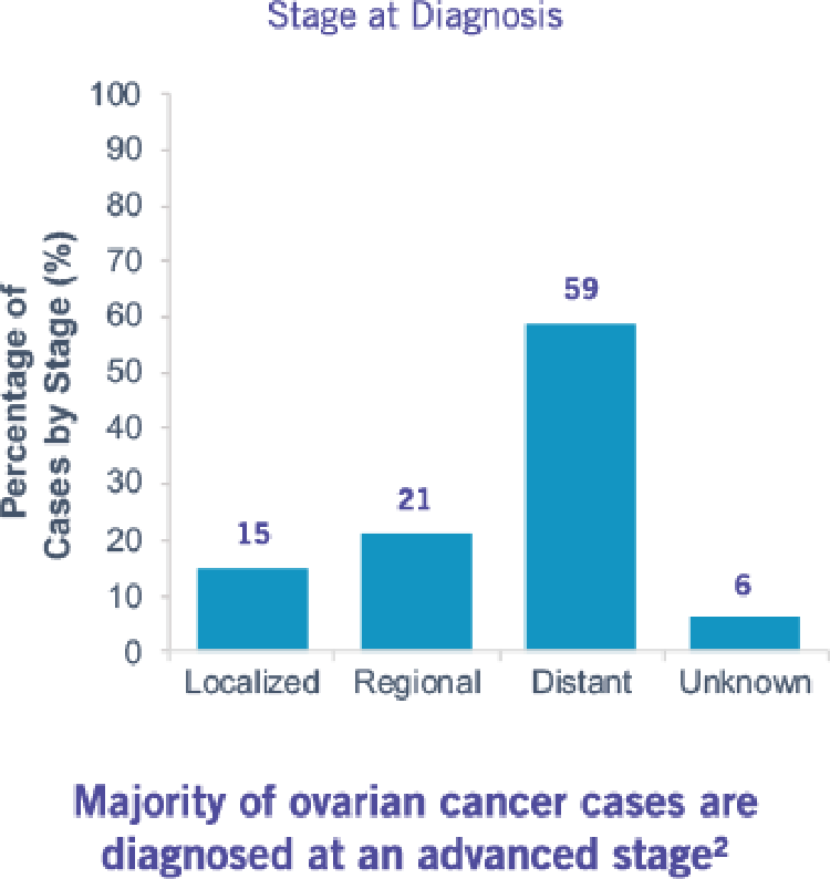 Stage at diagnosis chart