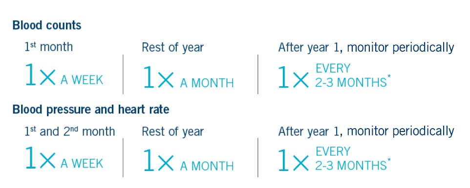 ZEJULA (niraparib) dose modifications according to blood counts, blood pressure, and heart rate