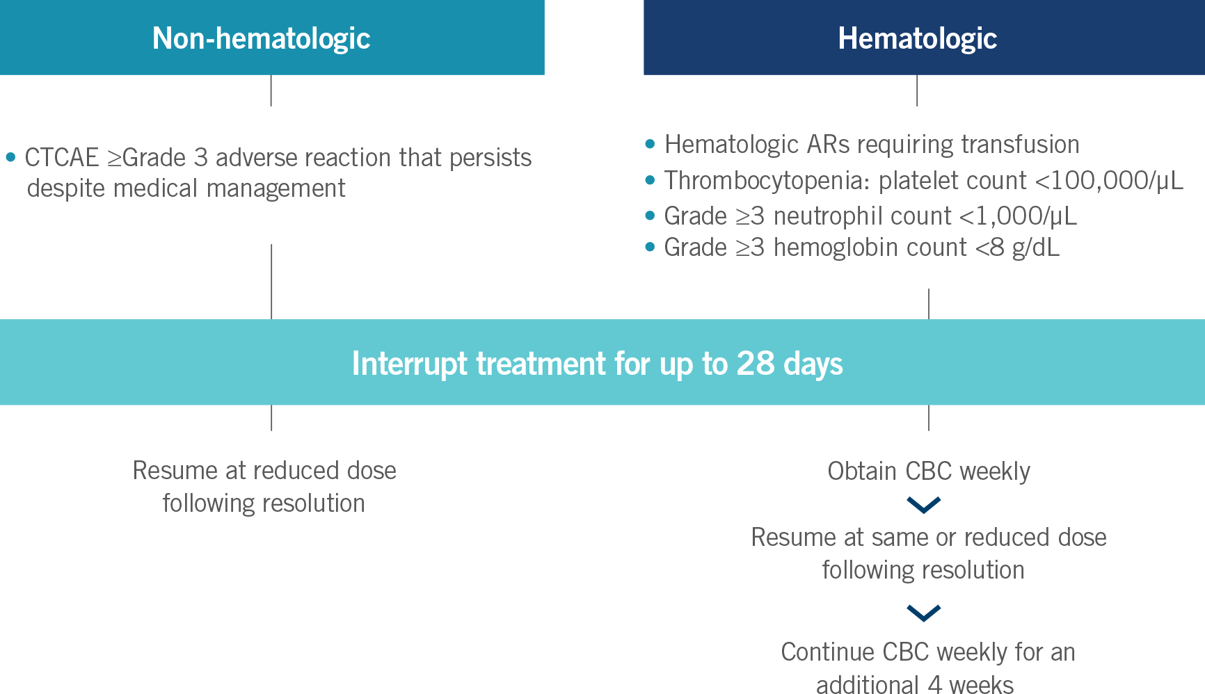 ZEJULA (niraparib) dose modifications