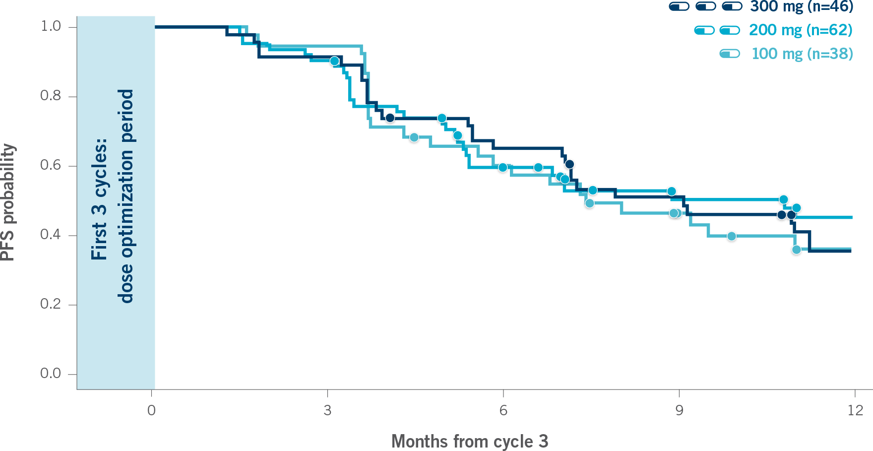 Line graph displaying the estimated PFS probability by dose level measured after cycle 3 in BRCA-subgroup