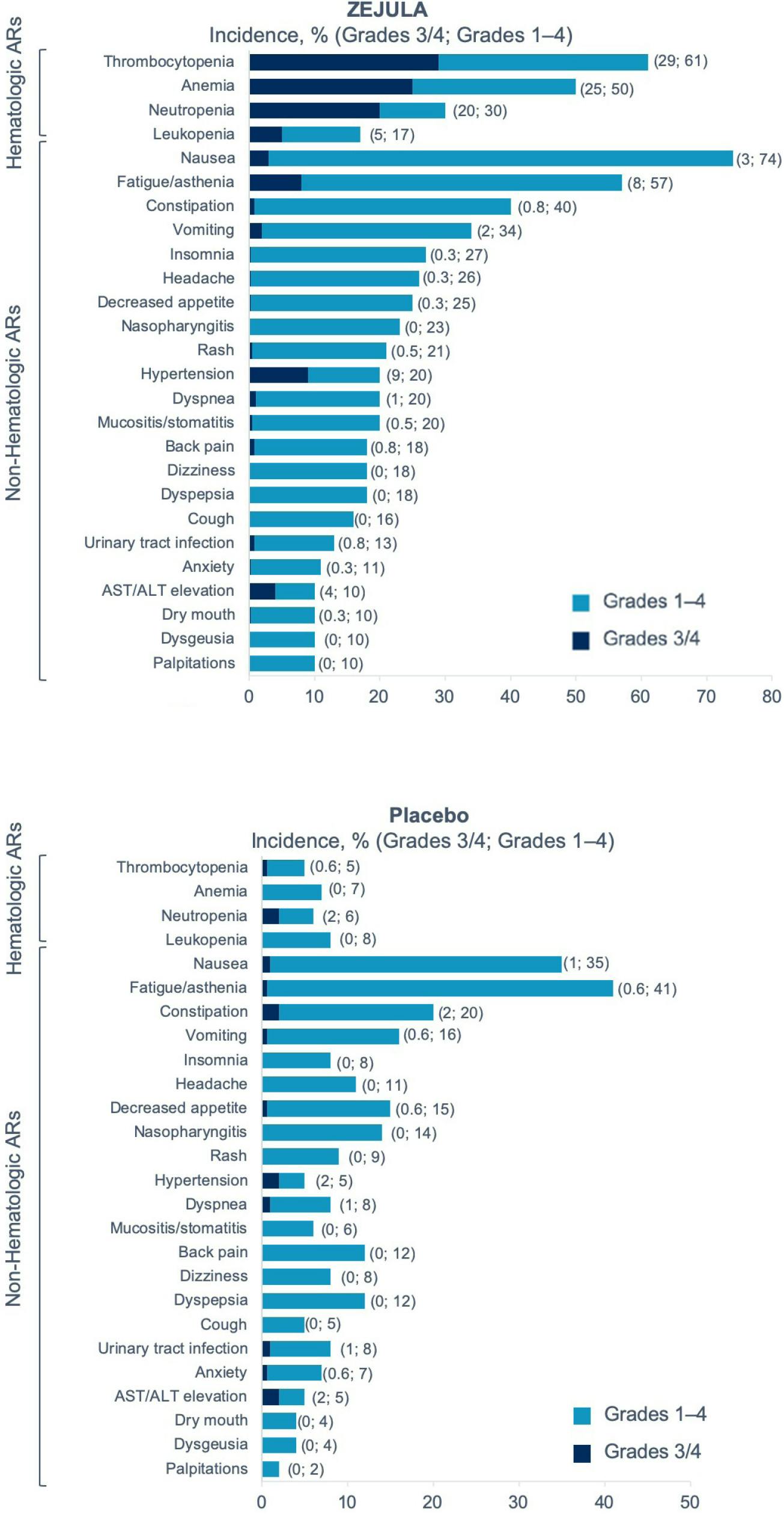 Adverse reactions of ZEJULA (niraparib) in NOVA