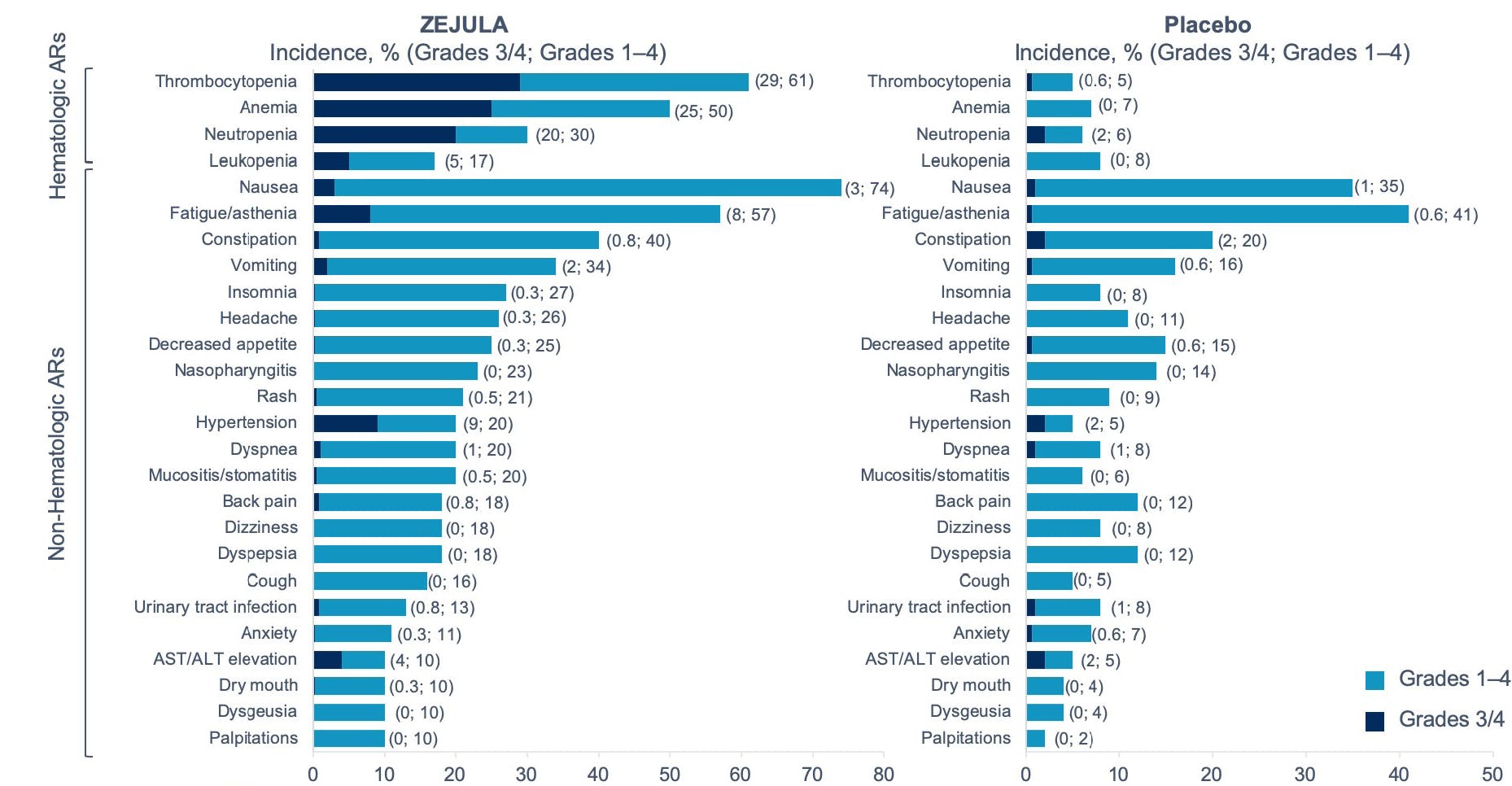 Adverse reactions of ZEJULA (niraparib) in NOVA