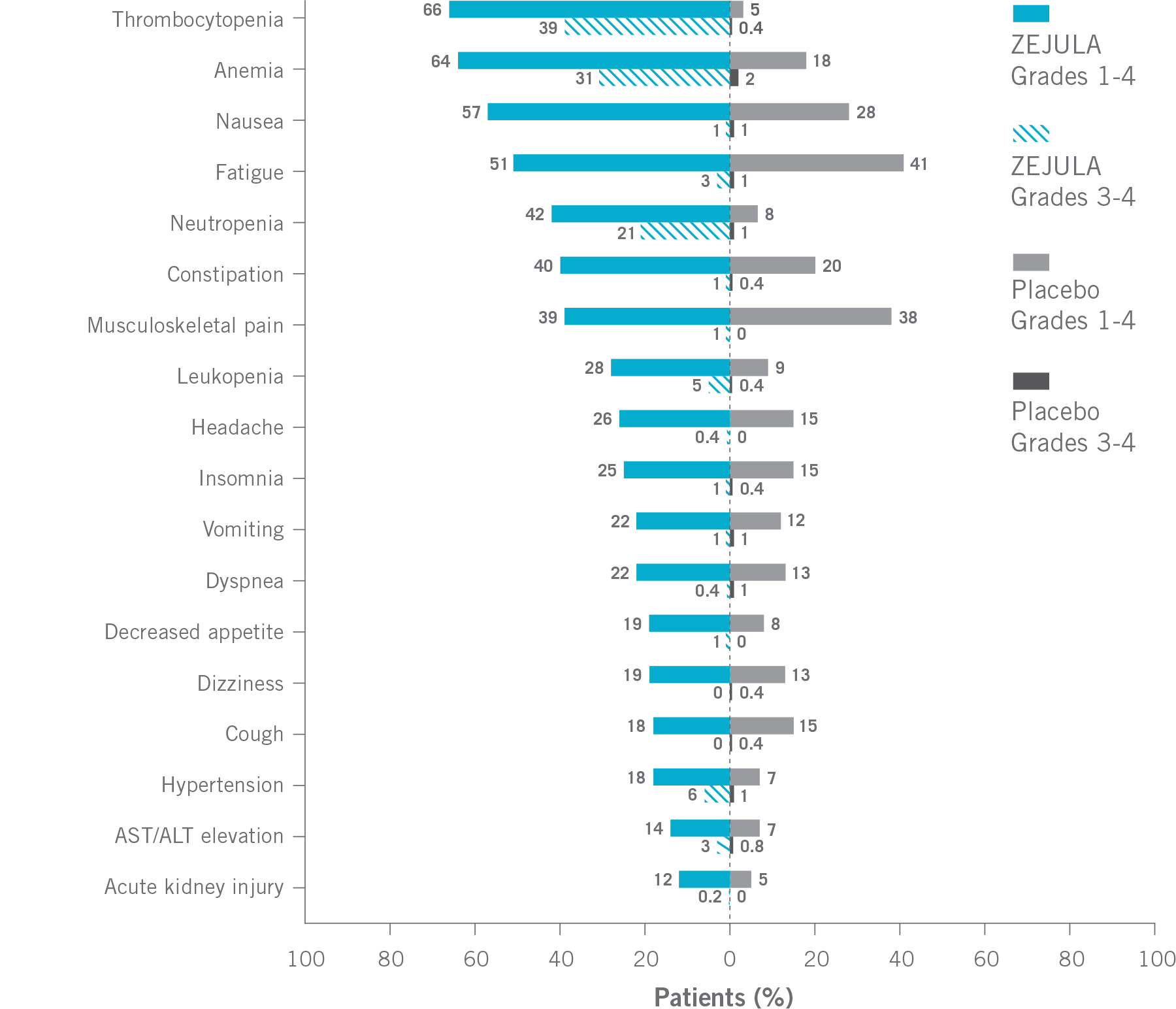 Adverse reactions reported in >= 10% of all patients in PRIMA