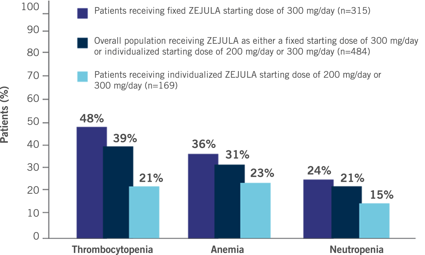 Bar graph showing grades 3-4 hematologic adverse reactions