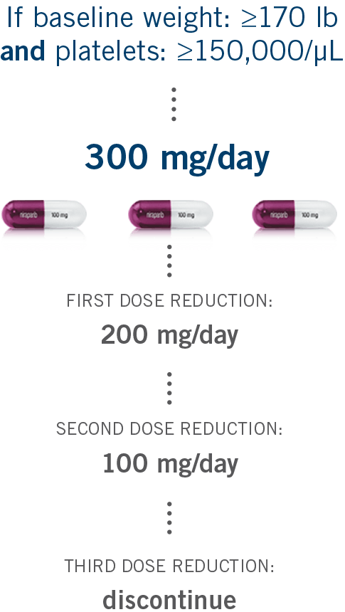 ZEJULA (niraparib) starting dose for first-line maintenance based on baseline weight and/or platelet count