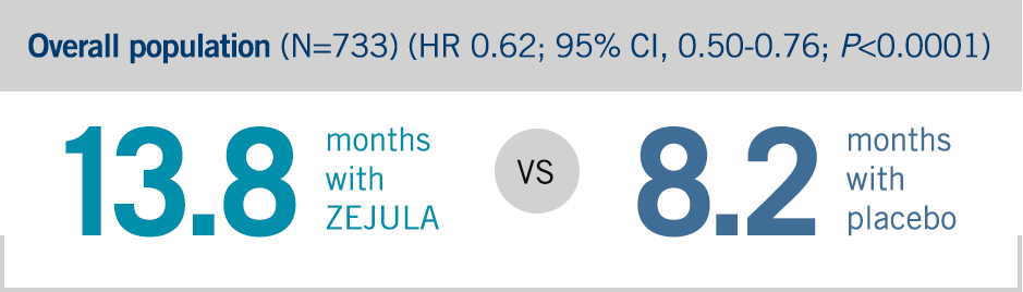 Overall population, 13.8 months with ZEJULA (niraparib) vs. 8.2 months with placebo