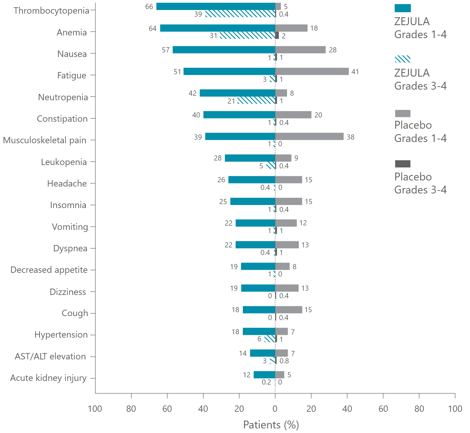 PRIMA adverse reactions chart