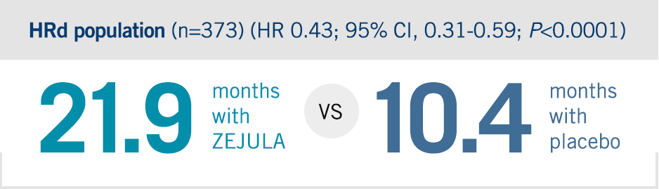 HRd population, 21.9 months with ZEJULA (niraparib) vs. 10.4 months with placebo