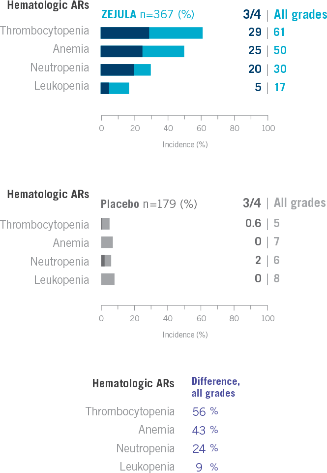 Chart showing the incidence of hematologic adverse reactions in greater than or equal to 10% of patients receiving ZEJULA (niraparib)