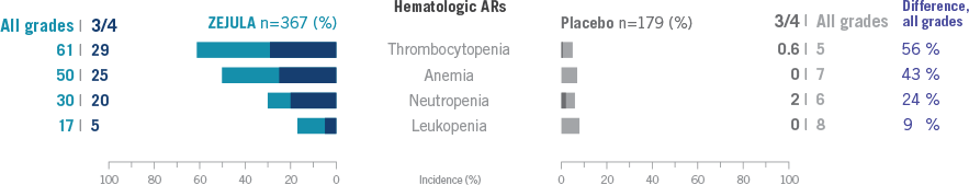 Chart showing the incidence of hematologic adverse reactions in greater than or equal to 10% of patients receiving ZEJULA (niraparib)