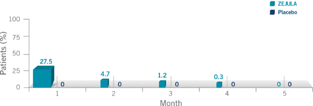 Graph showing incidence of grade 3/4 thrombocytopenia in the ZEJULA (niraparib) arm of the NOVA trial