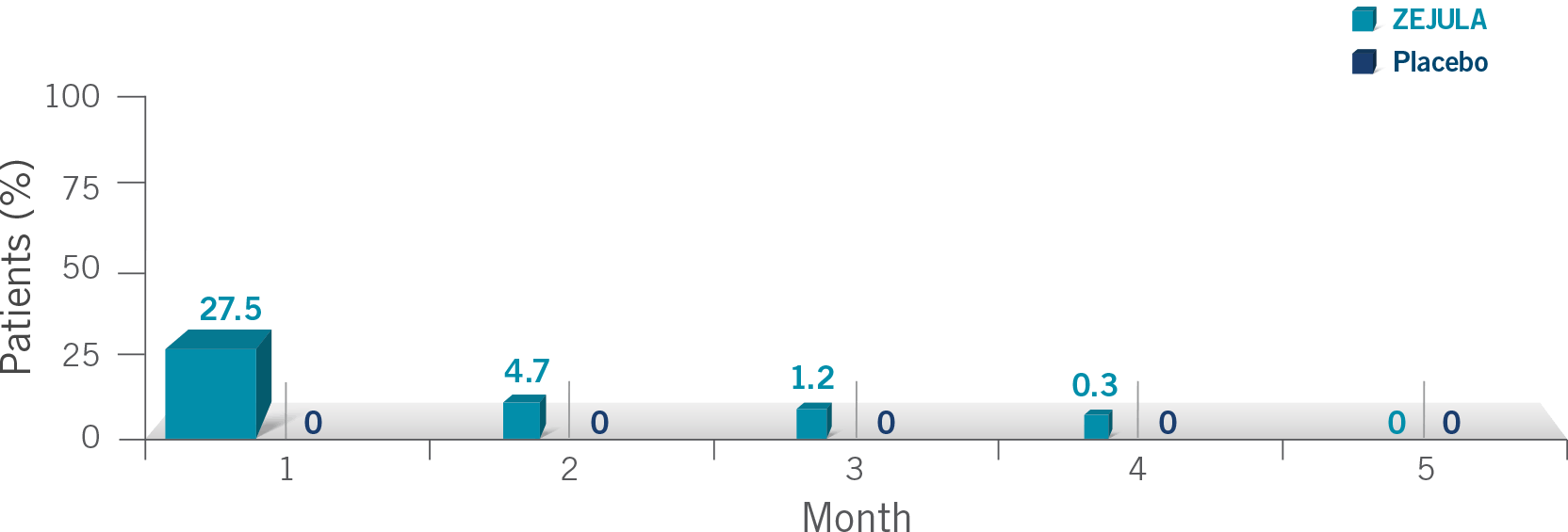 Graph showing incidence of grade 3/4 thrombocytopenia in the ZEJULA (niraparib) arm of the NOVA trial