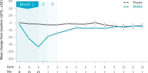 Graph showing change in platelet levels from baseline over time