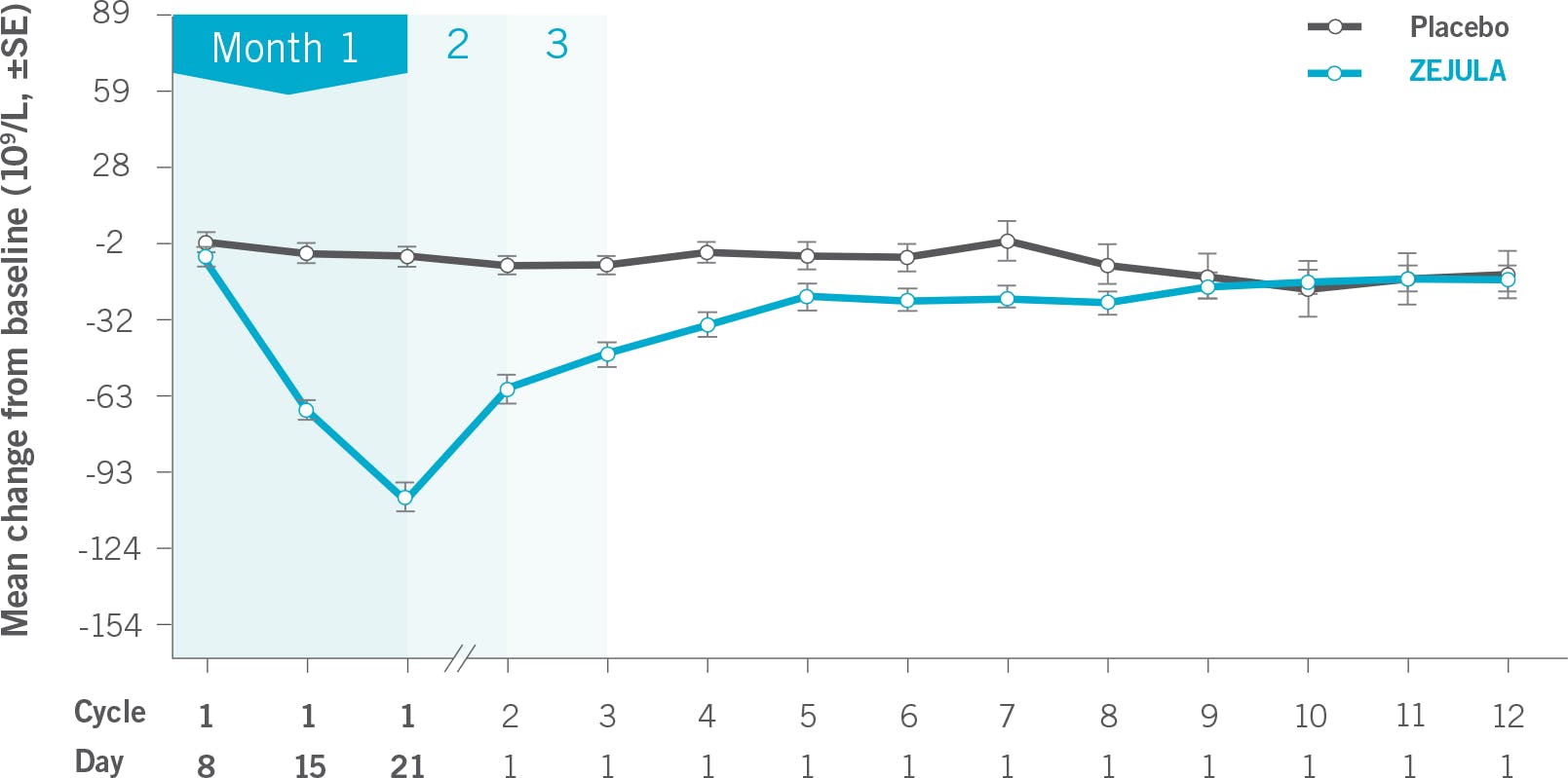 Graph showing change in platelet levels from baseline over time