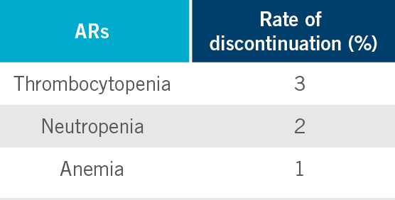 Table depicting percentage rate of discontinuation of ZEJULA (niraparib) due to various hematologic adverse reactions