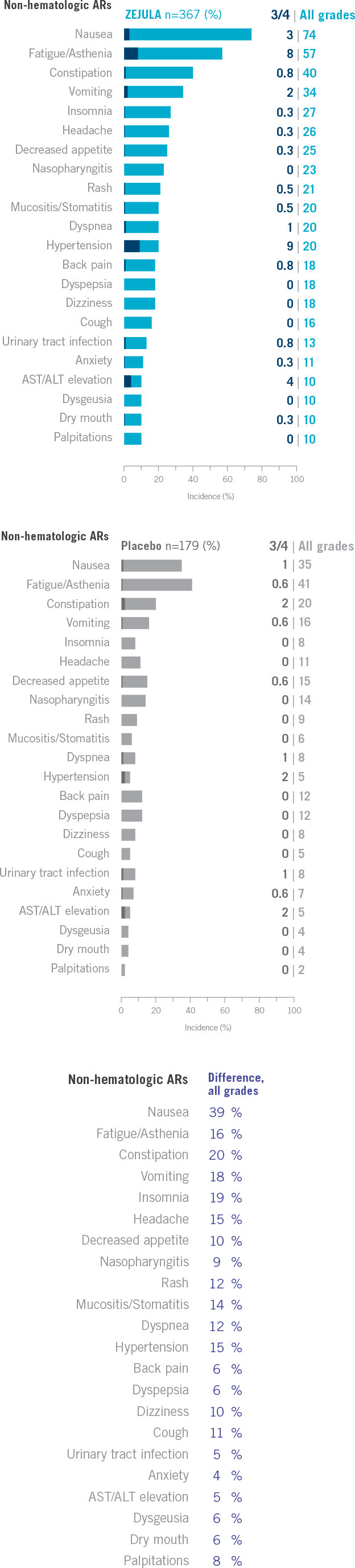 Chart showing the side effect profile of ZEJULA (niraparib), as reported in greater than or equal to 10% of patients
