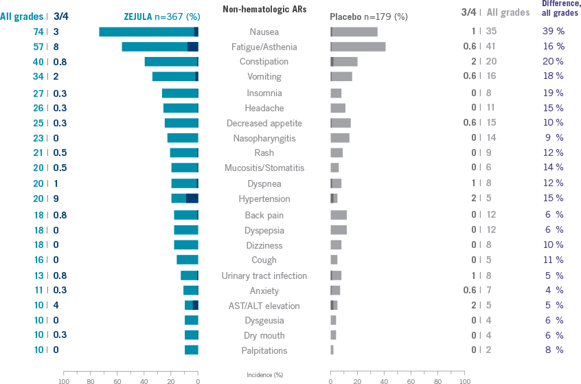 Chart showing the side effect profile of ZEJULA (niraparib), as reported in greater than or equal to 10% of patients