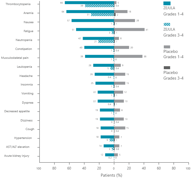Adverse Reactions Reported in >= 10% of All Patients in PRIMA