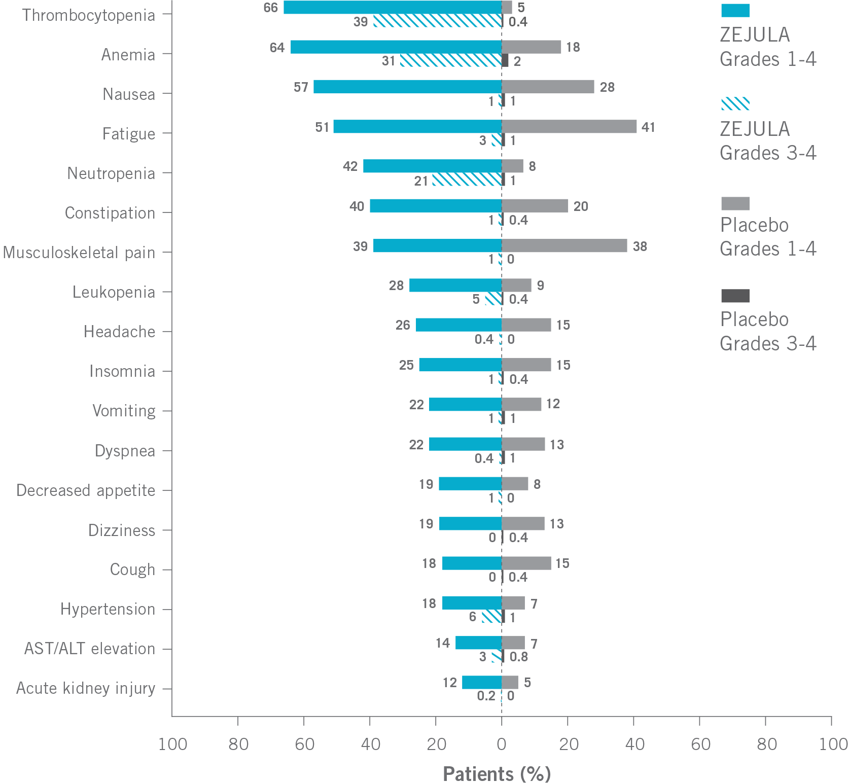 Adverse Reactions Reported in >= 10% of All Patients in PRIMA