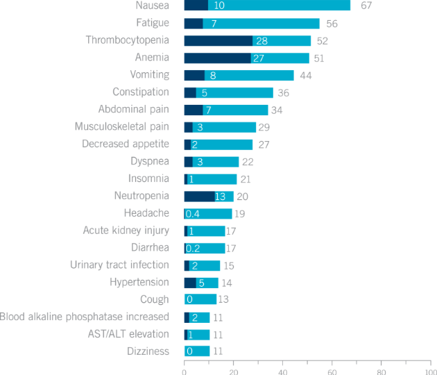 Adverse reactions reported in >= 10% of patients in QUADRA