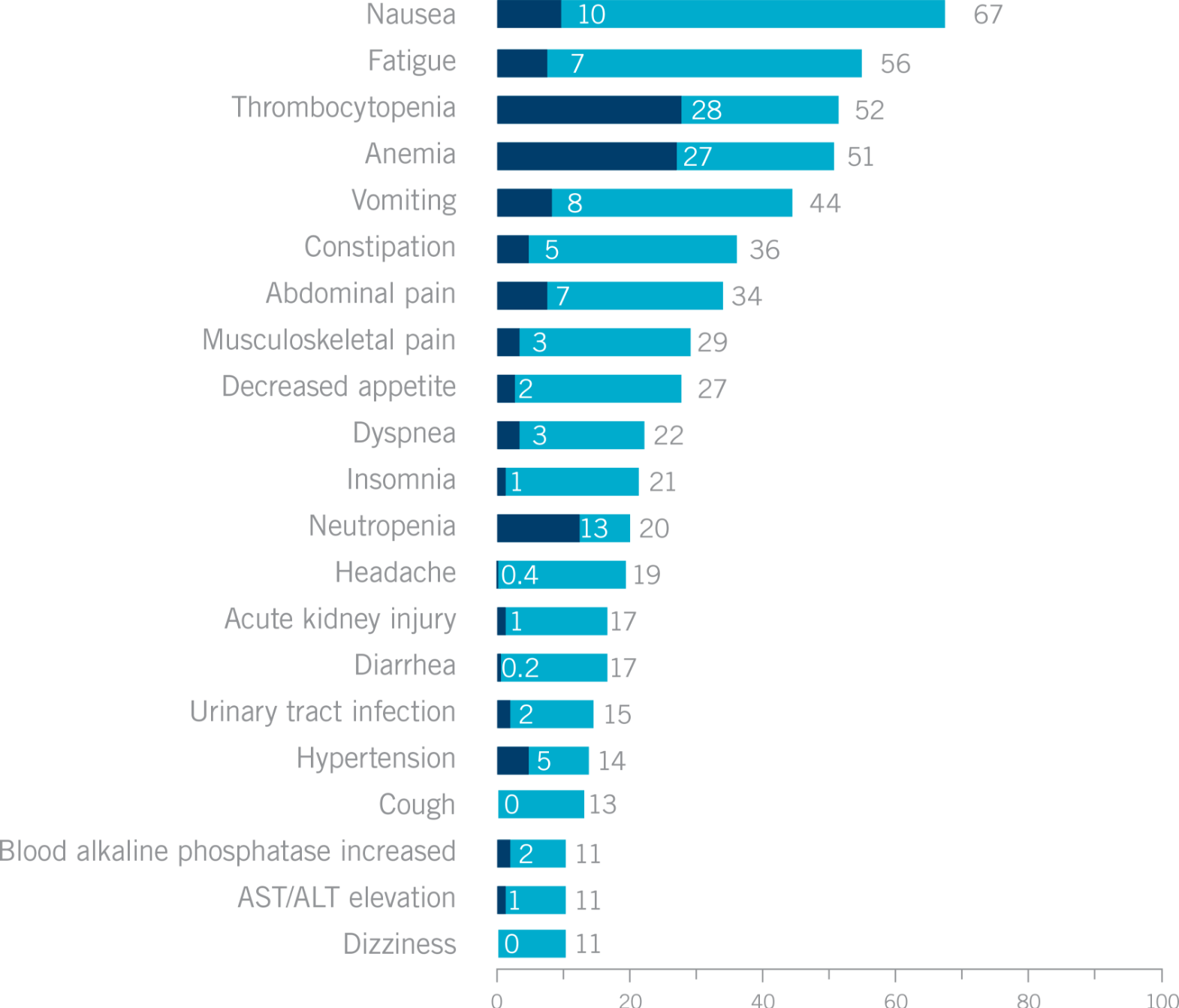 Adverse reactions reported in >= 10% of patients in QUADRA