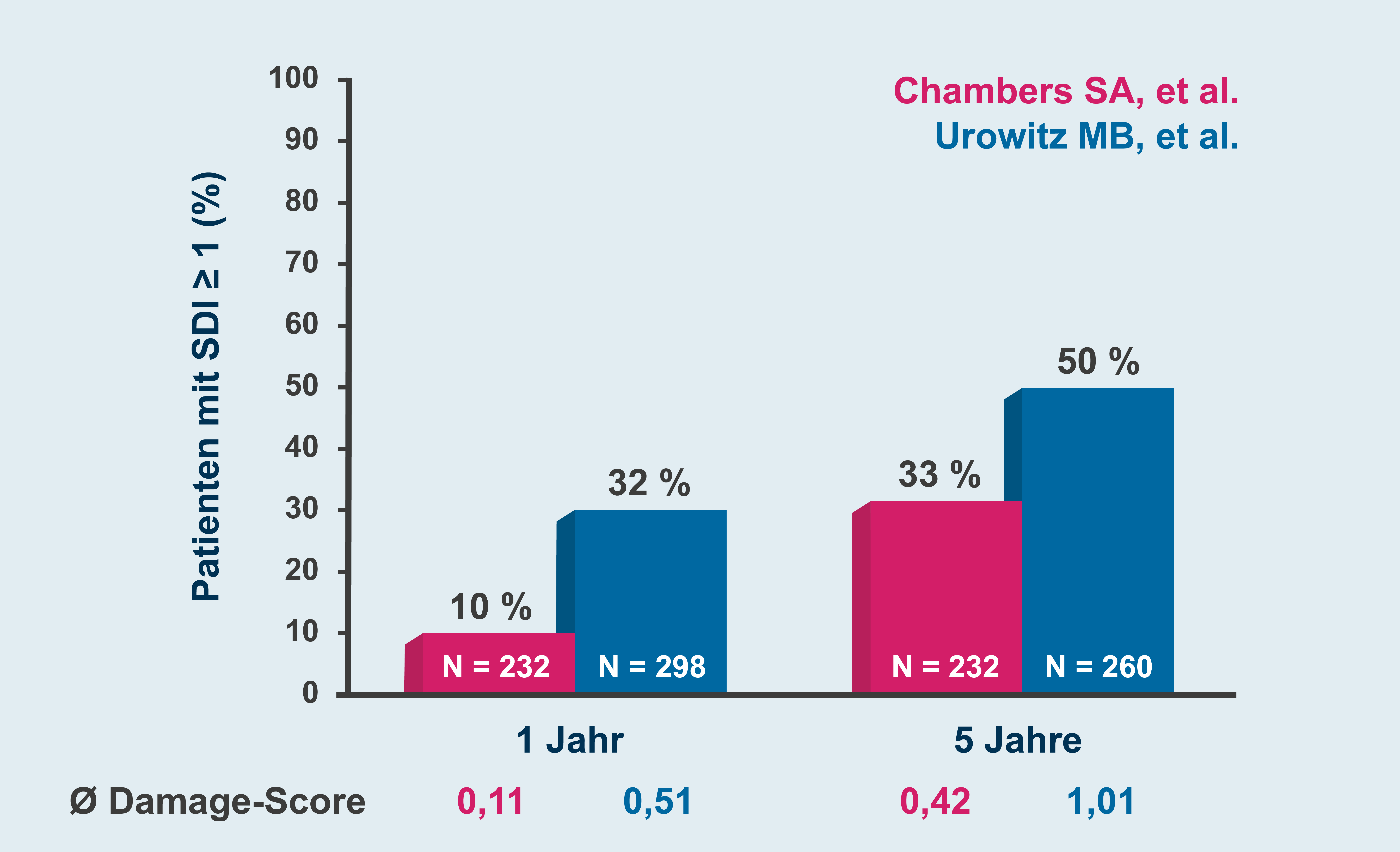 Balkendiagramm Damage Score von Patienten mit SDI nach 1 und 5 Jahren