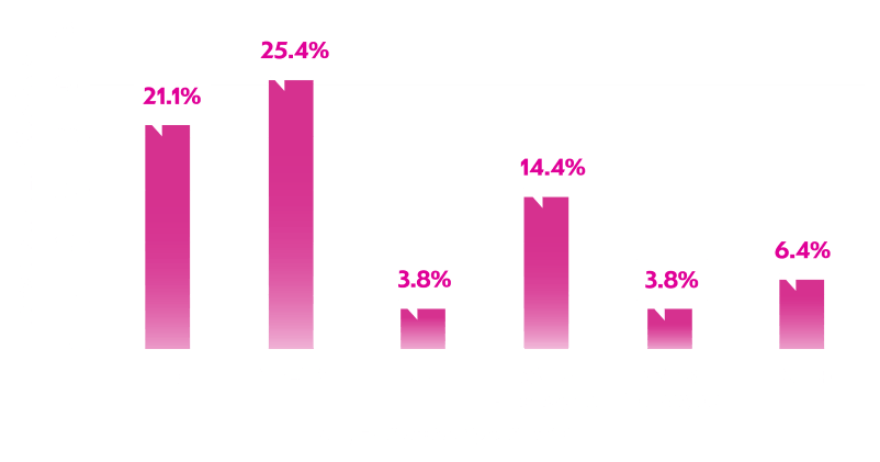 Overall prevalence of non-susceptibility among E. coli urine isolates