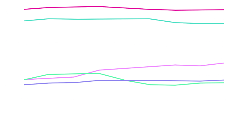 Trends in AMR E.coli urine isolates Trends in AMR E.coli urine isolates