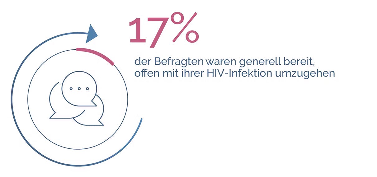 Schaubild aus der Positiven Perspektiven 2 Studie mit Ergebnissen zum offenen Umgang mit der HIV-Infektion