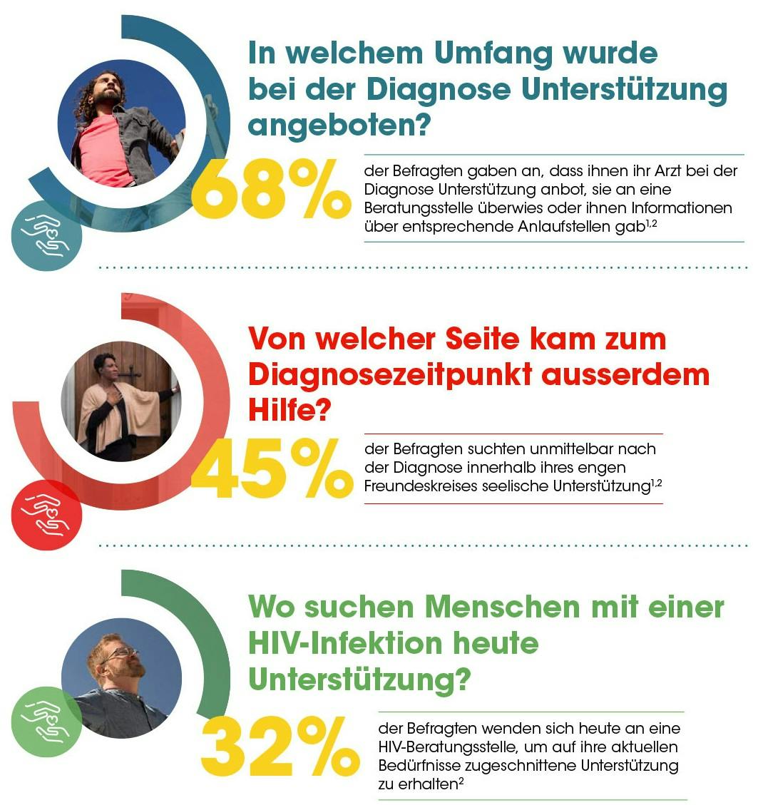 Schaubild zur Positiven Perspektiven 1 Studie