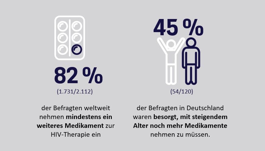 Schaubild zur Verteilung der Medikamenteneinnahme